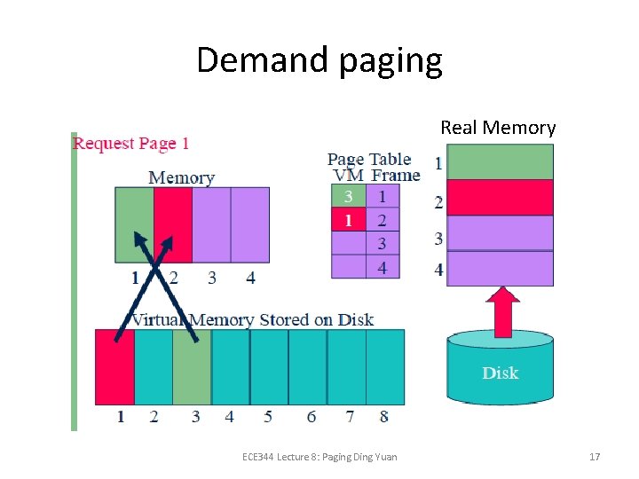 Demand paging Real Memory ECE 344 Lecture 8: Paging Ding Yuan 17 