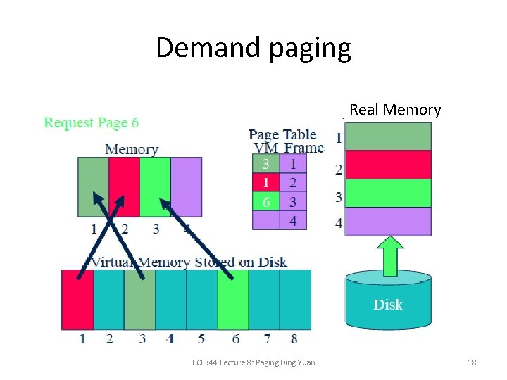 Demand paging Real Memory ECE 344 Lecture 8: Paging Ding Yuan 18 