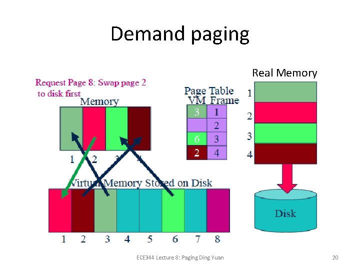 Demand paging Real Memory ECE 344 Lecture 8: Paging Ding Yuan 20 