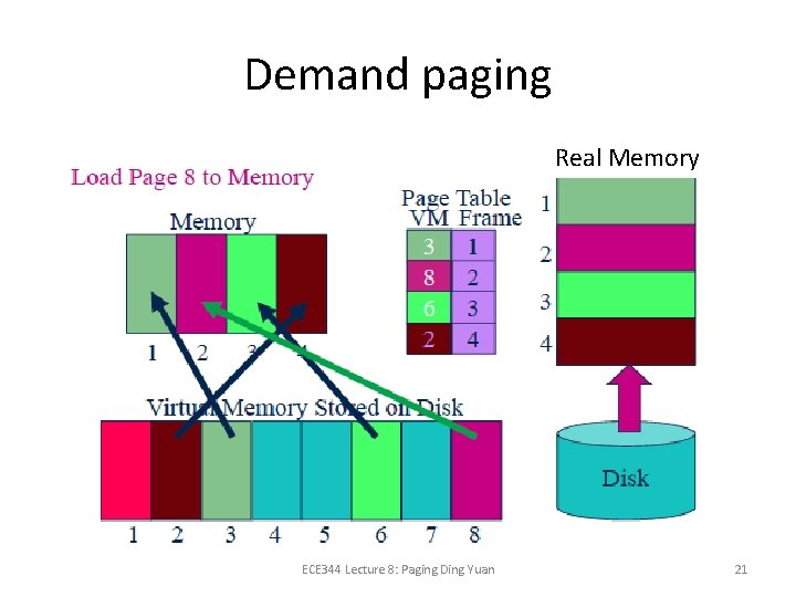 Demand paging Real Memory ECE 344 Lecture 8: Paging Ding Yuan 21 