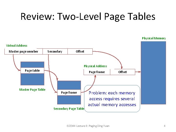 Review: Two-Level Page Tables Physical Memory Virtual Address Master page number Secondary Offset Physical