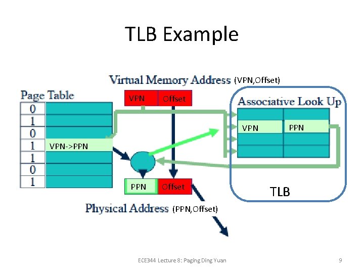 TLB Example (VPN, Offset) VPN Offset VPN PPN VPN->PPN Offset TLB (PPN, Offset) ECE