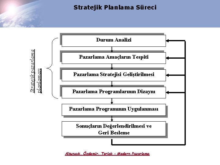 Stratejik Planlama Süreci Stratejik pazarlama planlaması Durum Analizi Pazarlama Amaçların Tespiti Pazarlama Stratejisi Geliştirilmesi