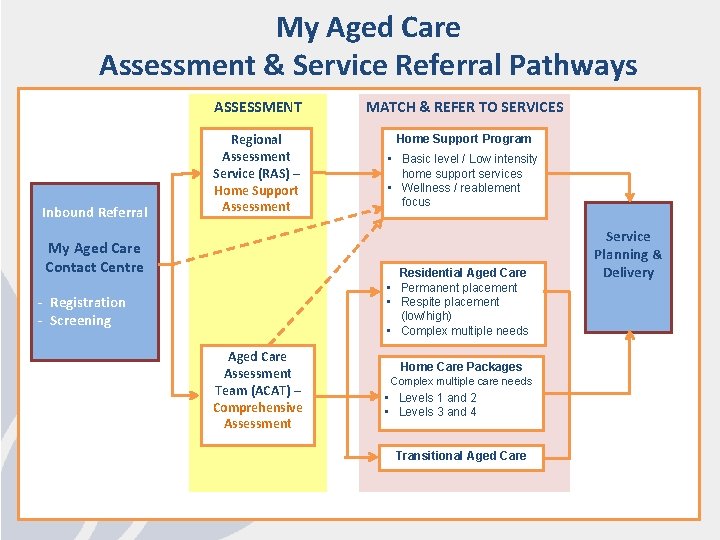My Aged Care Assessment & Service Referral Pathways Inbound Referral ASSESSMENT MATCH & REFER