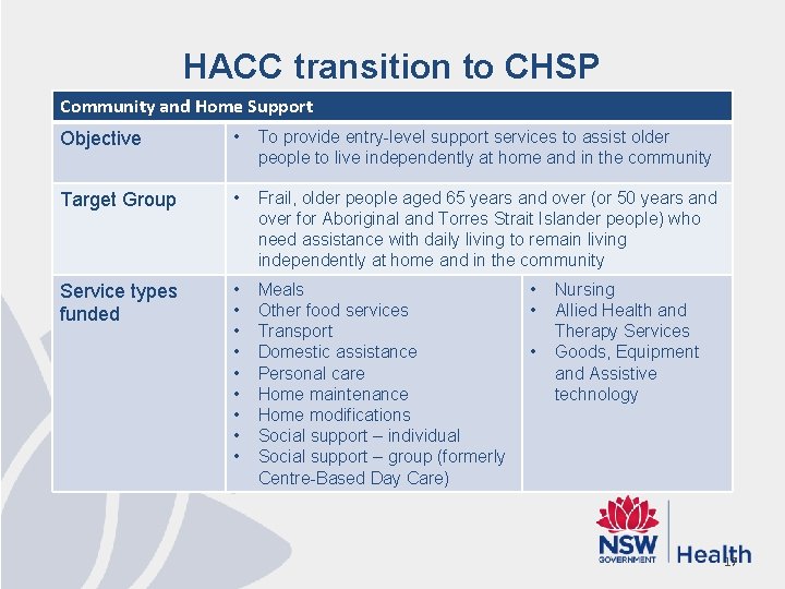 HACC transition to CHSP Community and Home Support Objective • To provide entry-level support