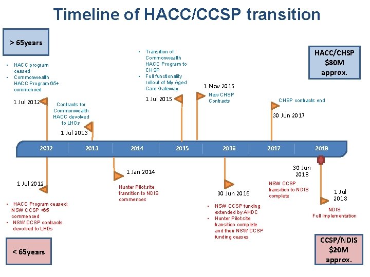 Timeline of HACC/CCSP transition > 65 years • • • HACC program ceased Commonwealth
