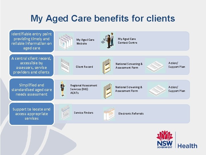 My Aged Care benefits for clients Identifiable entry point providing timely and reliable information