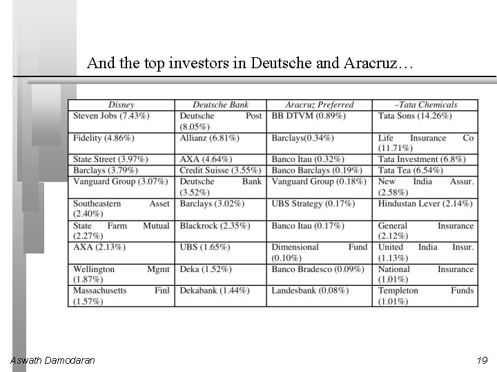 And the top investors in Deutsche and Aracruz… Aswath Damodaran 19 