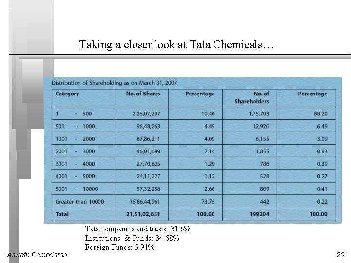 Taking a closer look at Tata Chemicals… Aswath Damodaran Tata companies and trusts: 31.