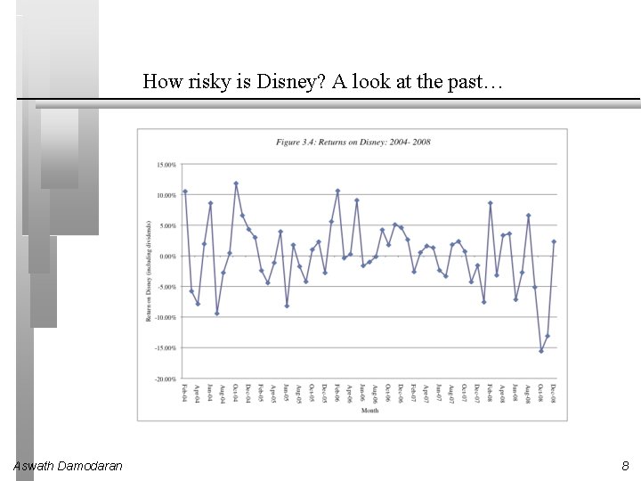 How risky is Disney? A look at the past… Aswath Damodaran 8 