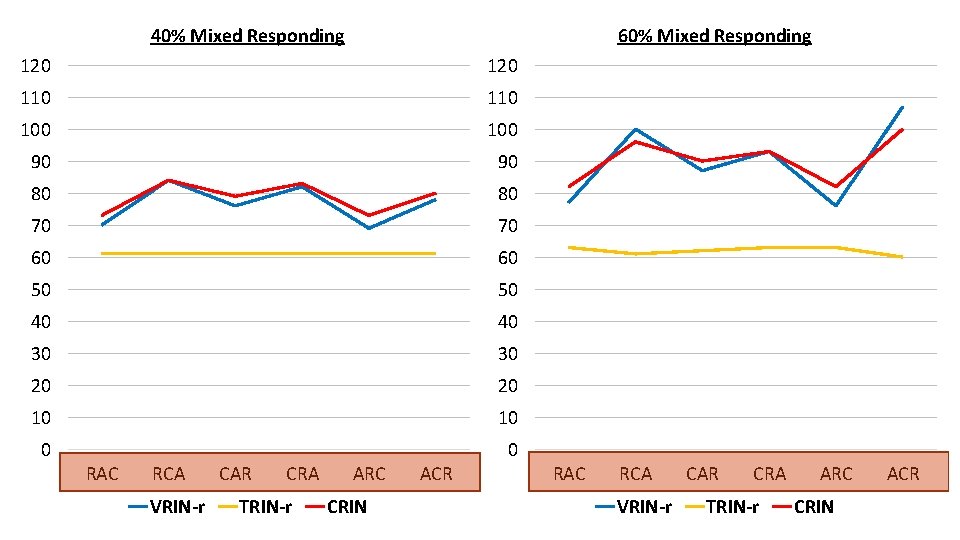 40% Mixed Responding 60% Mixed Responding 120 110 100 90 90 80 80 70