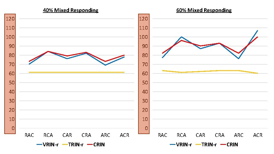 40% Mixed Responding 60% Mixed Responding 120 110 100 90 90 80 80 70