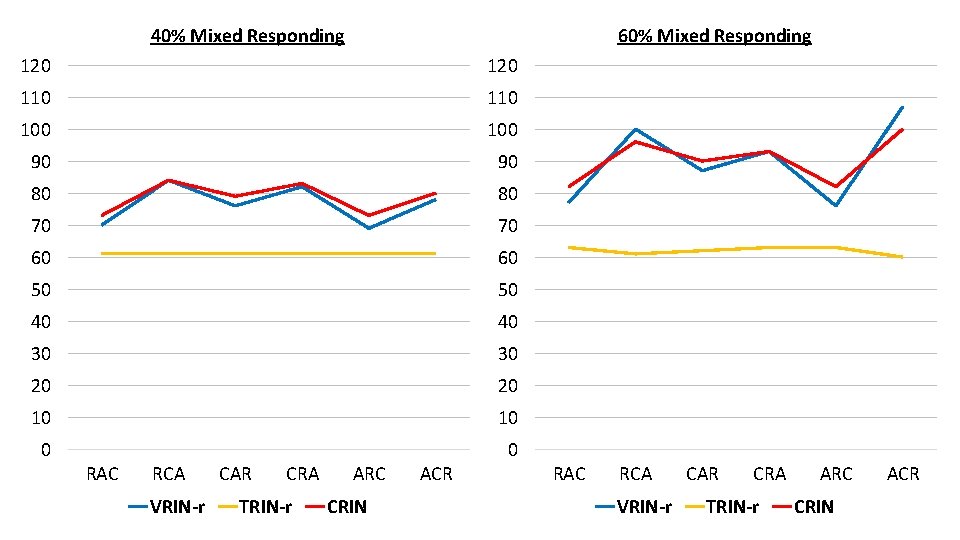 40% Mixed Responding 60% Mixed Responding 120 110 100 90 90 80 80 70