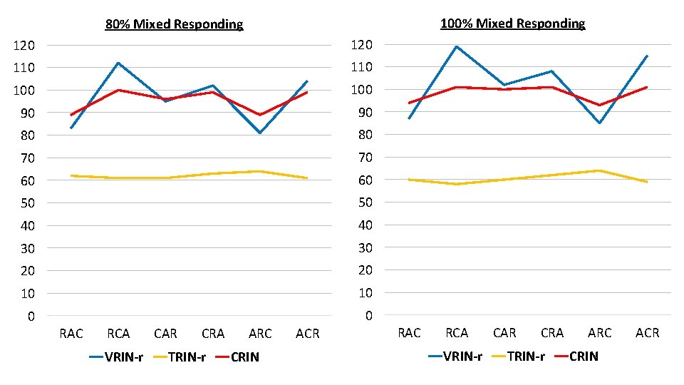 100% Mixed Responding 80% Mixed Responding 120 110 100 90 90 80 80 70