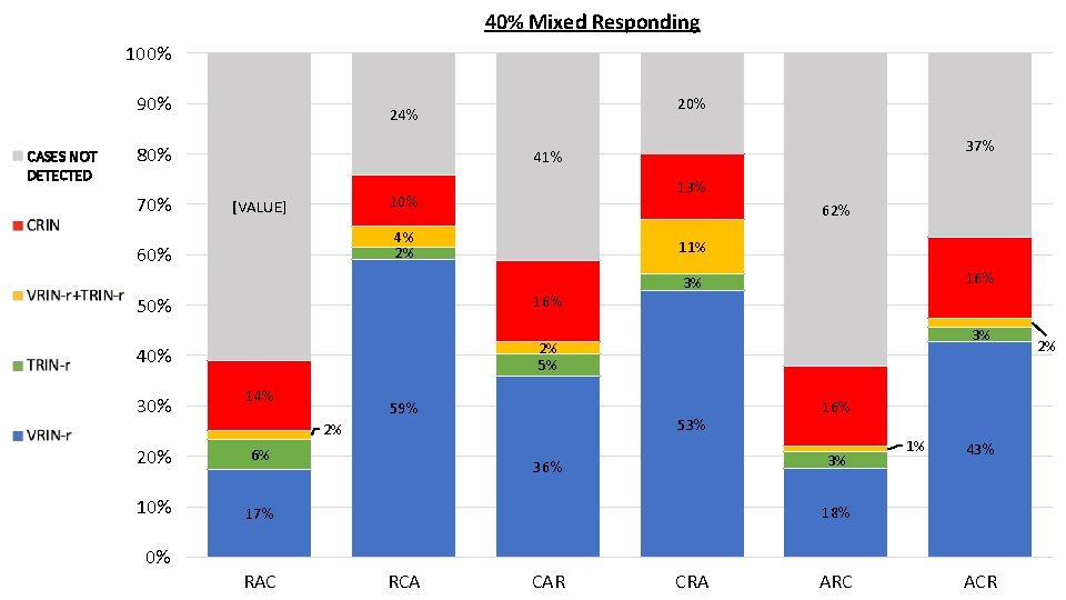 40% Mixed Responding 100% 90% CASES NOT DETECTED 80% 70% 24% 13% 10% [VALUE]