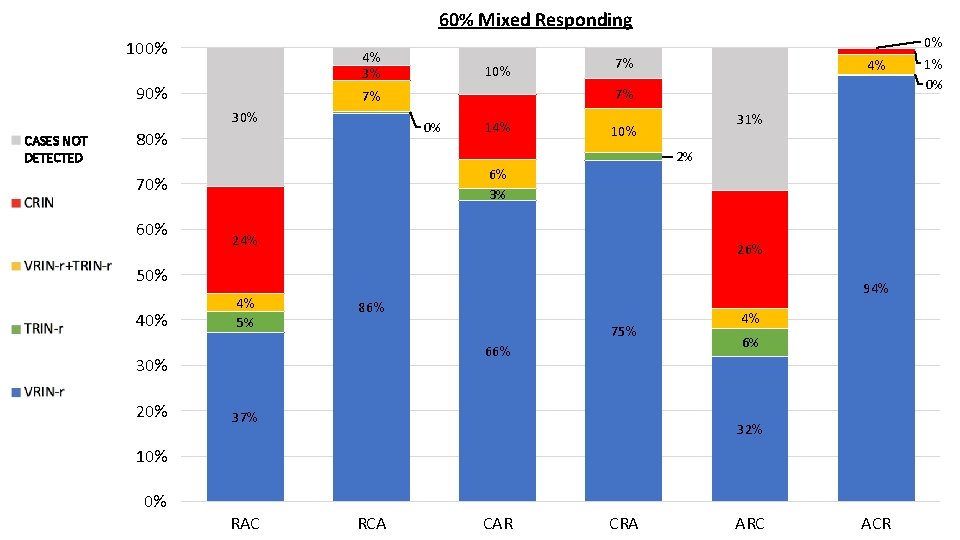 60% Mixed Responding 100% 4% 3% 90% 0% 80% 14% 4% 0% 31% 10%