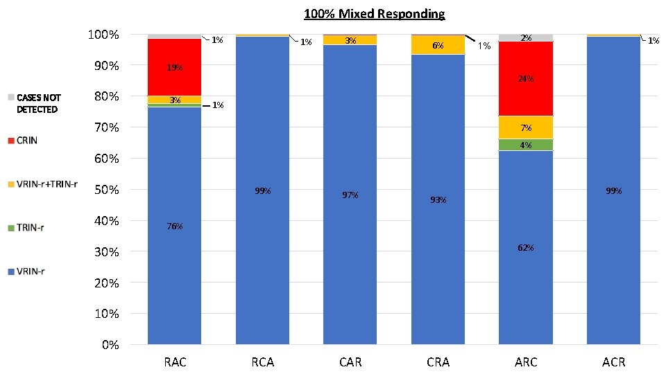 100% Mixed Responding 100% CASES NOT DETECTED 1% 90% 19% 80% 3% 1% 3%