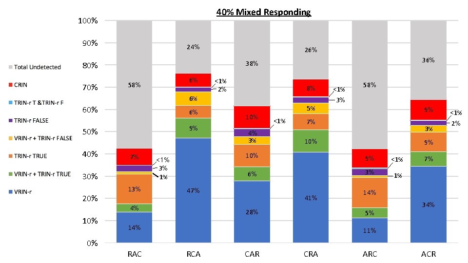 40% Mixed Responding 100% 90% 24% 26% 70% 36% 38% 80% 6% 58% <1%