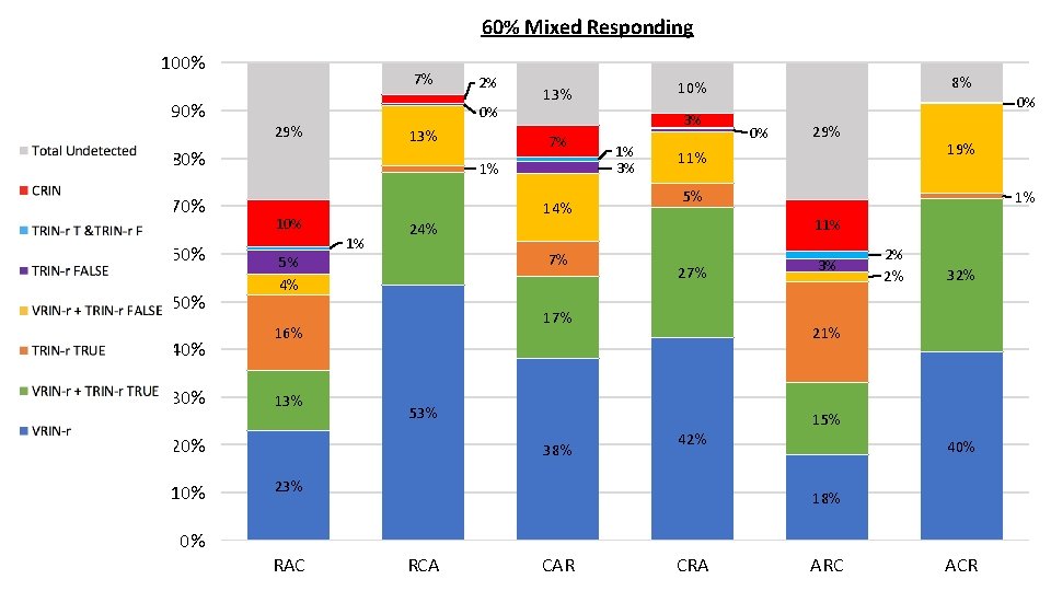 60% Mixed Responding 100% 90% 7% 0% 29% 13% 80% 70% 60% 50% 40%