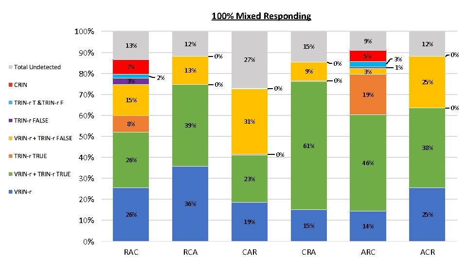 100% Mixed Responding 100% 90% 80% 70% 60% 12% 13% 0% 7% 3% 2%