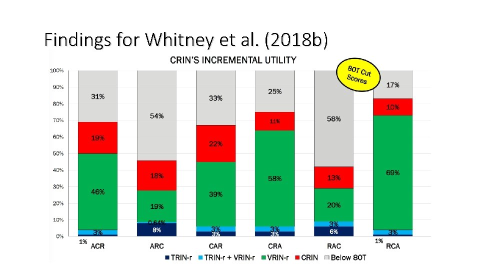 Findings for Whitney et al. (2018 b) 