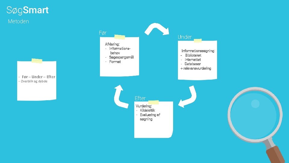 Søg. Smart Metoden Før Under Afklaring: - Informationsbehov - Søgespørgsmål - Format Informationssøgning: -