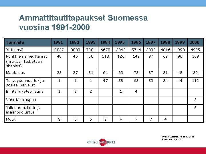 Ammattitautitapaukset Suomessa vuosina 1991 -2000 Toimiala 1991 Yhteensä 8827 Punkkien aiheuttamat (mukaan lasketaan skabies)