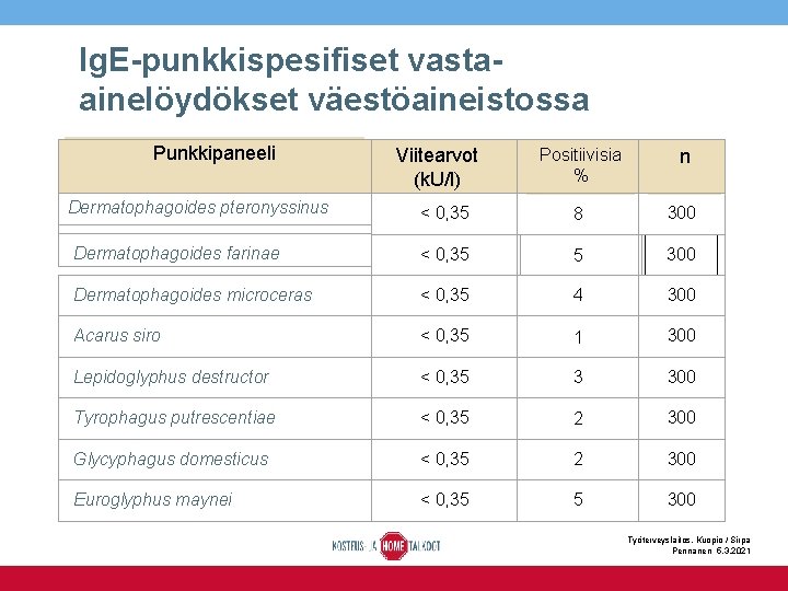 Ig. E-punkkispesifiset vastaainelöydökset väestöaineistossa Punkkipaneeli Viitearvot (k. U/l) Positiivisia % n < 0, 35