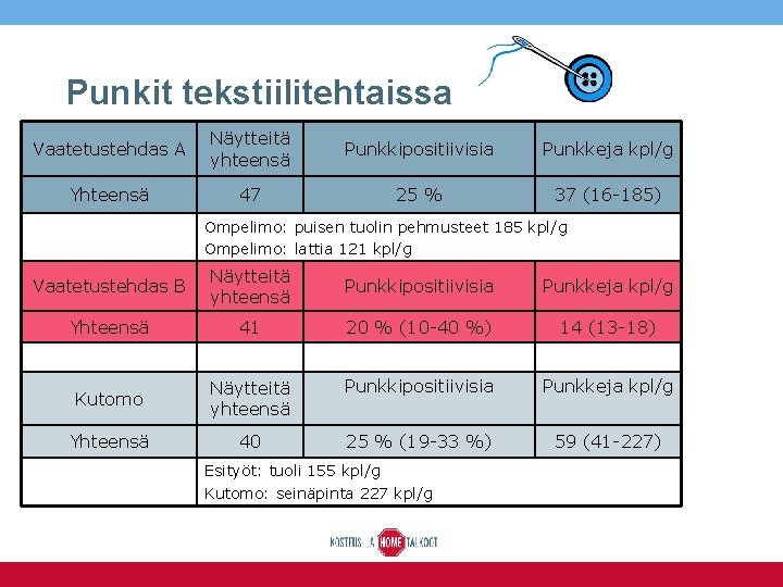 Punkit tekstiilitehtaissa Vaatetustehdas A Näytteitä yhteensä Punkkipositiivisia Punkkeja kpl/g Yhteensä 47 25 % 37