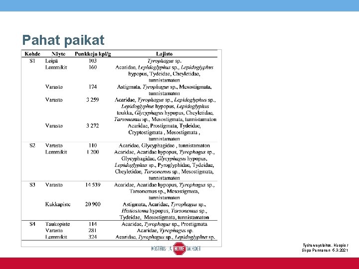 Pahat paikat Työterveyslaitos, Kuopio / Sirpa Pennanen 5. 3. 2021 