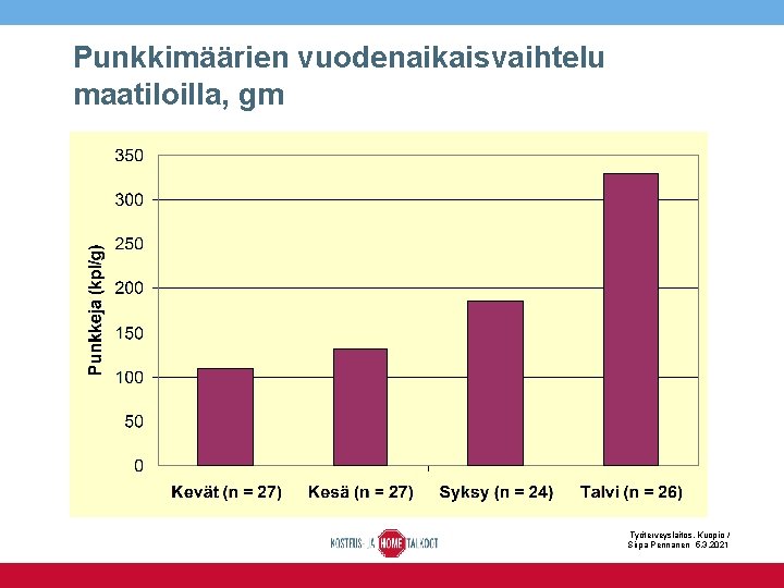 Punkkimäärien vuodenaikaisvaihtelu maatiloilla, gm Työterveyslaitos, Kuopio / Sirpa Pennanen 5. 3. 2021 