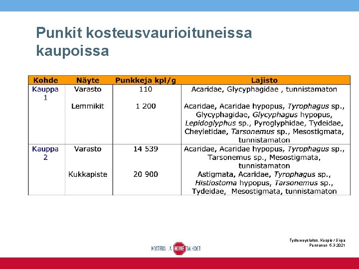 Punkit kosteusvaurioituneissa kaupoissa Työterveyslaitos, Kuopio / Sirpa Pennanen 5. 3. 2021 