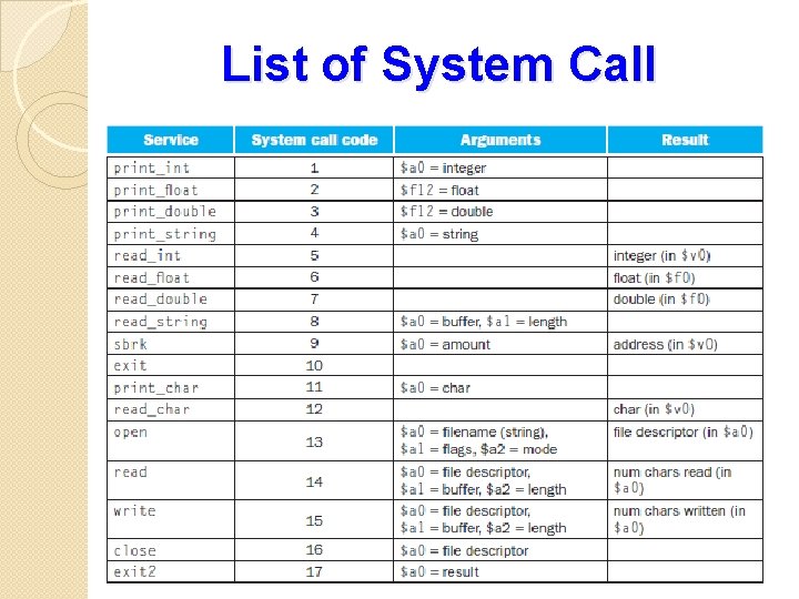 List of System Call 