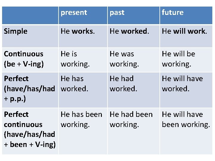 present past future Simple He works. He worked. He will work. Continuous (be +