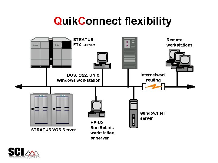 Quik. Connect flexibility Stratus STRATUS FTX server Stratus DOS, OS 2, UNIX, Windows workstation