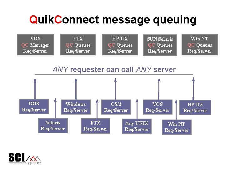 Quik. Connect message queuing VOS QC Manager Req/Server FTX QC Queues Req/Server HP-UX QC