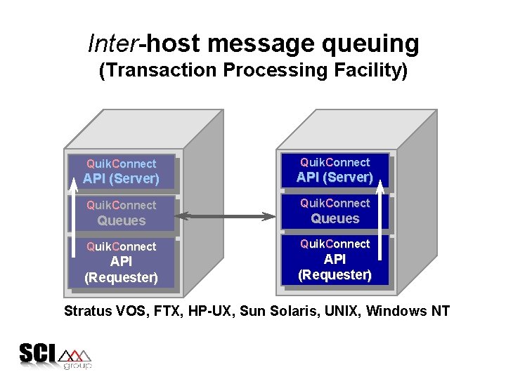 Inter-host message queuing (Transaction Processing Facility) Quik. Connect API (Server) Quik. Connect Queues Quik.