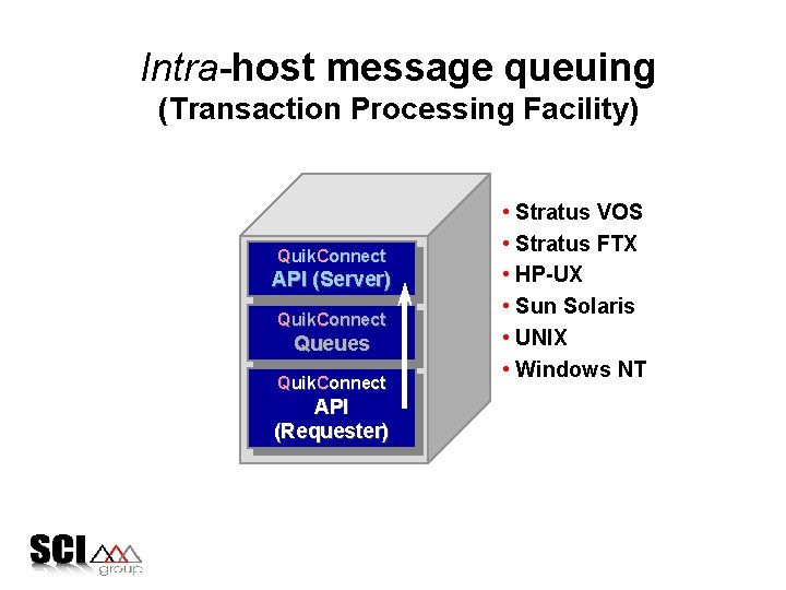 Intra-host message queuing (Transaction Processing Facility) Quik. Connect API (Server) Quik. Connect Queues Quik.