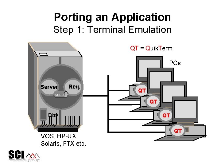 Porting an Application Step 1: Terminal Emulation QT = Quik. Term PCs Server Req.