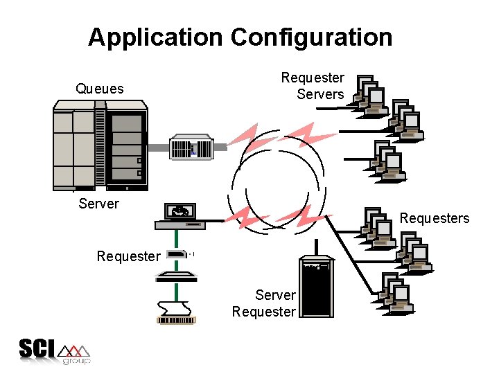 Application Configuration Queues Requester Servers Server Requesters Requester Hewlett-Packard Server Requester © 1995 SCI
