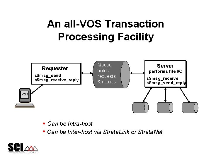 An all-VOS Transaction Processing Facility Requester s$msg_send s$msg_receive_reply Queue: holds requests & replies Server