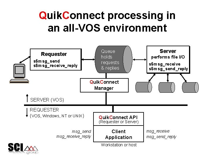 Quik. Connect processing in an all-VOS environment Queue holds requests & replies Requester s$msg_send