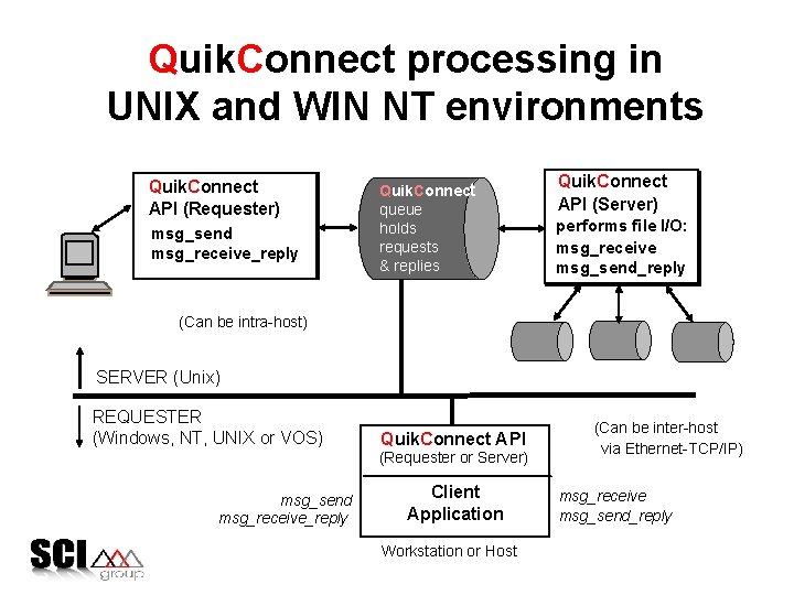 Quik. Connect processing in UNIX and WIN NT environments Quik. Connect API (Requester) msg_send