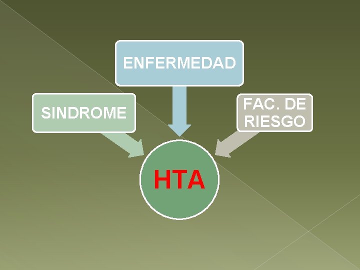 ENFERMEDAD FAC. DE RIESGO SINDROME HTA 