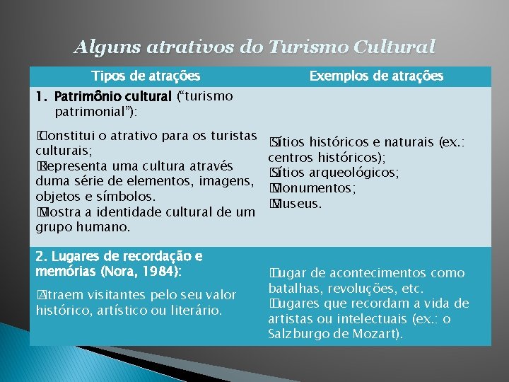 Alguns atrativos do Turismo Cultural Tipos de atrações Exemplos de atrações 1. Patrimônio cultural