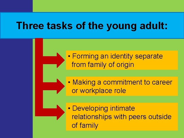 Three tasks of the young adult: • Forming an identity separate from family of