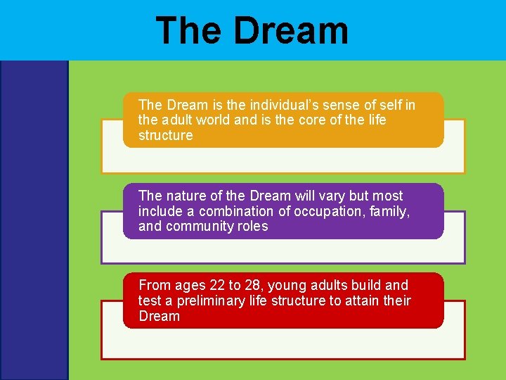 The Dream is the individual’s sense of self in the adult world and is