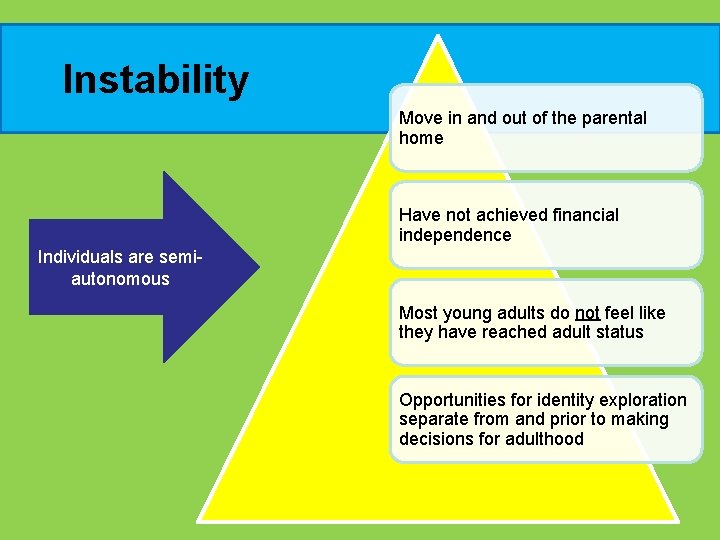 Instability Move in and out of the parental home Have not achieved financial independence