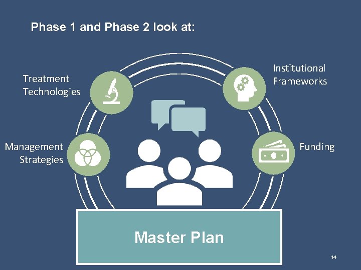 Phase 1 and Phase 2 look at: Institutional Frameworks Treatment Technologies Funding Management Strategies