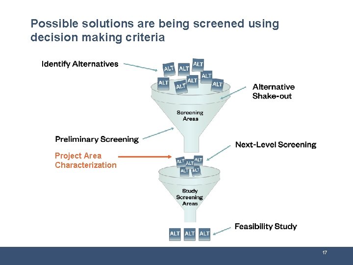 Possible solutions are being screened using decision making criteria Project Area Characterization 17 
